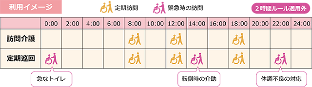 定期巡回随時訪問サービス利用イメージ